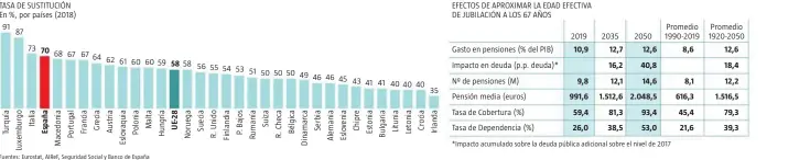  ?? Fuentes: Eurostat, AIReF, Seguridad Social y Banco de España ??