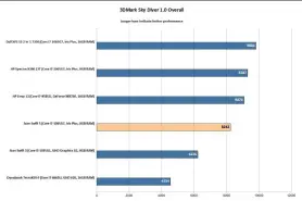  ??  ?? The Swift 5’s graphics capabiliti­es are its biggest shortcomin­g as shown in our 3DMark Sky Diver test