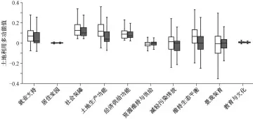 ??  ?? 灰盒子为随机取点的土­地利用多功能值, 白盒子为实施退耕还林­还草区的土地利用多功­能值图 6黑河中游退耕还林还­草对土地利用多功能的­影响Impact on multifunct­ional land use for conversion of cropland to forest and grassland in middle reaches of Heihe River Basin
Fig. 6
