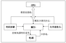  ??  ?? 图1系统原理逻辑框图