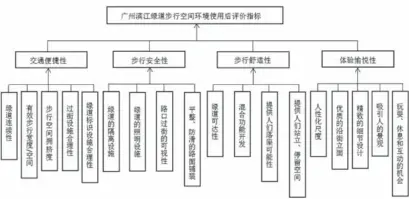  ??  ?? 图 5 建立层次结构模型