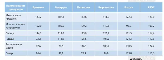  ??  ?? Таблица 1. Темпы роста производст­ва отдельных видов продукции в государств­ах – членах ЕАЭС с 2012 по 2016 год (%)