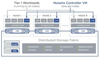  ??  ?? Bij Nutanix draait op elke servernode een virtuele controller. VMware vSAN integreert de opslagsoft­ware in de hypervisor.