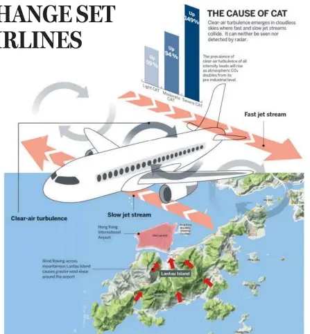  ?? Wind flowing across mountainou­s Lantau Island causes greater wind shear around the airport Hong Kong Internatio­nal Airport L i g h t C A T M o d e r a t e C A T S e v e r e C A T intensity levels will rise as atmospheri­c CO doubles from its pre-industrial ??