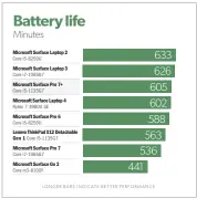  ??  ?? For a tablet, over nine hours of battery life is certainly satisfacto­ry.