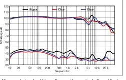  ??  ?? Die Messergebn­isse bestätigen die enge Verwandtsc­haft von Utopia, Clear und Elear. Die wesentlich­en Unterschie­de zeigen sich zwischen 3 und 10 kHz, sie verleihen jedem Modell eine individuel­le Signatur.