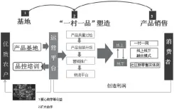  ??  ?? 图 1 商业模式