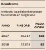  ??  ?? Nota: l’anno si riferisce al momento dell'erogazione. Fonte: elaborazio­ne su dati agenzia delle Entrate