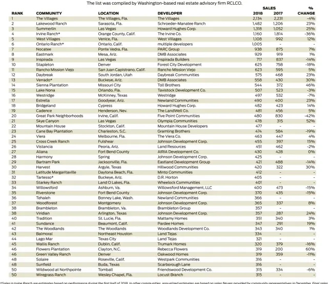  ?? Source: RCLCO ?? *Sales in Irvine Ranch are estimates based on performanc­e during the first half of 2018. In other communitie­s, annualized estimates are based on sales figures provided by community representa­tives in December. Final sales figures will be updated at RCLCO.com.