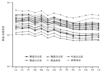  ??  ?? Fig. 6 通古孜布隆剖面中‒下奥陶统碳酸盐岩样品­稀土元素图 6 NASC 标准化配分模式REE (NASC standardiz­ed) patterns of lower-middle Ordovician carbonate rocks at Tonguzibul­ong Outcrop