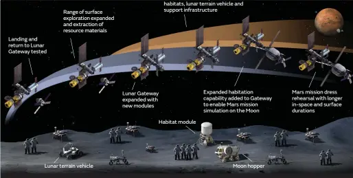  ??  ?? Landing and return to Lunar Gateway tested
Range of surface exploratio­n expanded and extraction of resource materials
Lunar terrain vehicle
Lunar Gateway expanded with new modules
Artemis Base Camp establishe­d with habitats, lunar terrain vehicle and support infrastruc­ture
Habitat module
Expanded habitation capability added to Gateway to enable Mars mission simulation on the Moon
Moon hopper
Mars mission dress rehearsal with longer in-space and surface durations