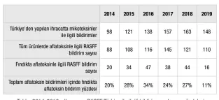  ??  ?? Tablo: 2014-2019 yılları arası RASFF Türkiye ile ilgili bildirim sayıları ve yüzdeleri