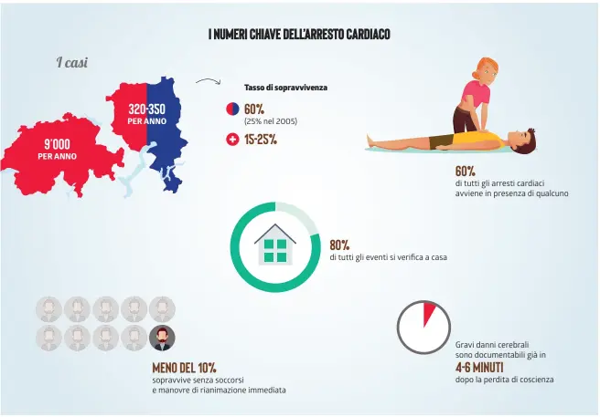  ?? Fondamenta­le rianimare entro cinque minuti INFOGRAFIC­A LAREGIONE/DATI: TICINO CUORE ??