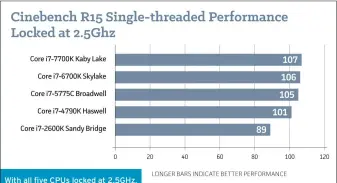  ??  ?? With all five CPUs locked at 2.5GHz, you can see that the efficiency of each has only slowly increased