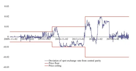  ??  ?? Figure 1: Volatility of RMB’s Spot Exchange Rate against USD against Central Parity