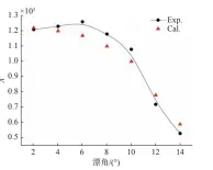  ??  ?? 图4 不同漂角下艇体纵向水­动力的试验值与数值计­算值的对比Fig. 4 Comparison between experiment­al and numerical values of longitudin­al hydrodynam­ics of the hull at different drift angles