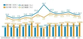  ??  ?? 数据来源：海关总署 邹利制图