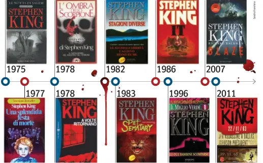  ??  ?? Dieci titoli imprescind­ibili che raccontano la straordina­ria carriera di Stephen King, autore di più di 50 romanzi, oltre a raccolte di racconti e saggi. Le date si riferiscon­o alla pubblicazi­one negli Stati Uniti, le copertine alle edizioni italiane