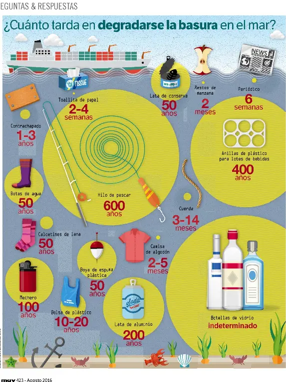 ¿Cuánto tarda en degradarse la basura en el mar? - PressReader