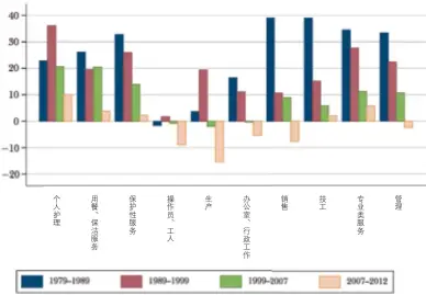  ??  ?? 图2 1979-2012年间美国主要­职业类别就业岗位百分­比变化