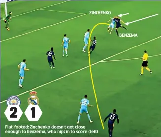  ?? ?? Flat-footed: Zinchenko doesn’t get close enough to Benzema, who nips in to score (left)