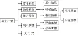  ??  ?? 图３粤北地区厅堂构架­类型图