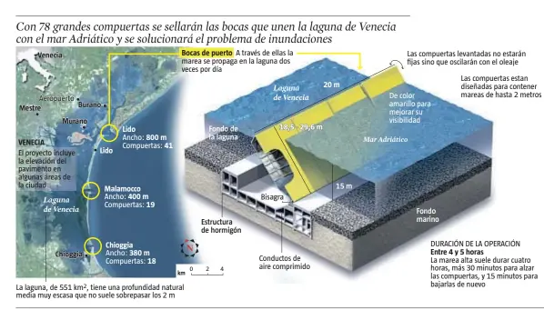  ?? FUENTE: Consorzio Venecia Nuova, ‘The New York Times’ ??