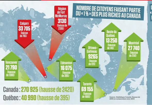  ??  ?? Canada : 270 925 (hausse de 2420) Québec : 40 990 (hausse de 395)