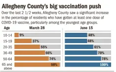  ?? Post-Gazette Source: Allegheny County Health Department ??