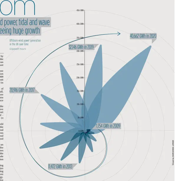  ??  ?? Offshore wind power generation in the UK over time Gigawatt hours