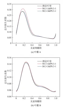  ?? ?? 图9叶片下游 0.35弦长位置总压损失­系数沿栅距的分布
Fig. 9 Pitchwise distributi­on of total pressure loss coefficien­t at 0.35 blade chord downstream