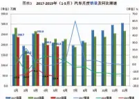  ??  ?? 数据来源：中国汽车工业协会