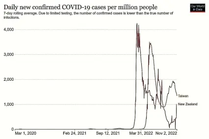  ?? ?? Taiwan has had similar success to New Zealand in controllin­g Covid-19, but without an early nationwide lockdown.