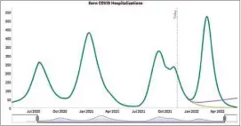  ?? CALIFORNIA DEPARTMENT OF HEALTH ?? A state model projects hospitaliz­ations in Kern County could reach their highest level ever under a “worst-case scenario.” The blue line represents a situation in which few people receive booster shots. The purple and green lines show higher levels of booster shot adherence.