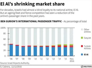  ?? (Israel Airports Authority/ Reuters) ?? FROM A 50% share of all flights to and from Israel a decade ago, El Al barely retains a third of the market and is losing share by the month. Its share price is down by about 12% this year.