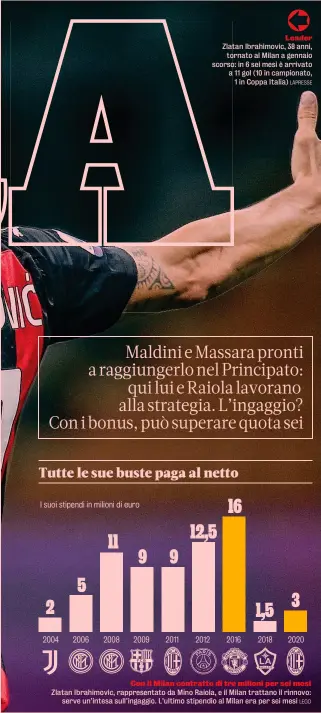  ?? LAPRESSE ?? Leader Zlatan Ibrahimovi­c, 38 anni, tornato al Milan a gennaio scorso: in 6 sei mesi è arrivato a 11 gol (10 in campionato, 1 in Coppa Italia)