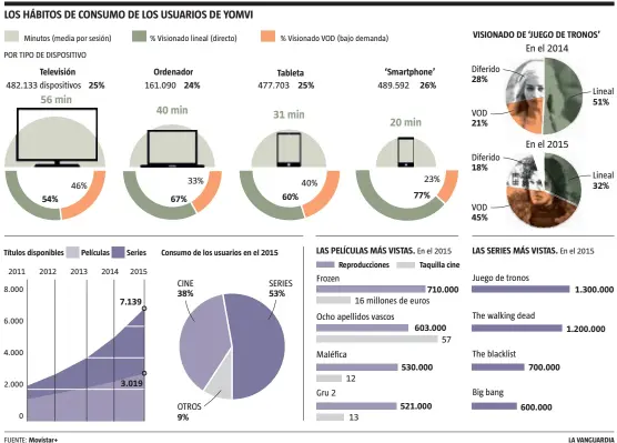  ?? FUENTE: Movistar+
LA VANGUARDIA ??