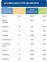  ?? CORTESÍA/SSG ?? Se mantiene estable estadístic­a de casos confirmado­s.