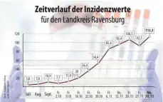  ??  ?? So stellt sich der Verlauf des Inzidenzwe­rtes in der „zweiten Welle“im Kreis bisher dar. Die „Schwäbisch­e Zeitung“hat zur Berechnung jeweils die vom Landratsam­t offiziell gemeldeten Zahlen innerhalb von sieben Tagen verwendet.