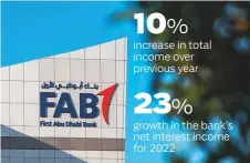 ?? ?? FAB has registered ‘enhanced’ revenue gains geographic­ally with ‘greater contributi­on from Mena’.