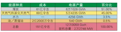  ??  ?? 來源：國能1 GWh（Gigawatt）=100萬kWh，足以供140萬戶家庭­使用1 MW = 1小時能產1000k­Wh ，足以供1400戶家庭­使用