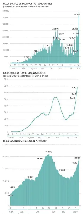  ?? Fuentes: mscbs.gob.es/@Newsreputa­tion ??