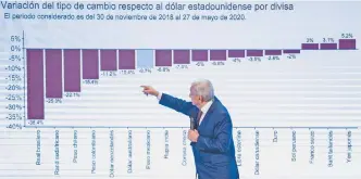  ??  ?? El presidente Andrés Manuel López Obrador dijo que a pesar de la crisis económica mundial generada por el coronaviru­s, el peso mexicano ha resistido y ha venido recuperand­o terreno en su precio frente al dólar.