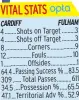  ?? ?? VITAL STATS
CARDIFF
4 ........ Shots on Target ......... 3 4 ........ Shots off Target ......... 3 8 ................ Corners ................. 9 12 ................. Fouls .................. 10 1 ................ Offsides .................. 1 64.4 ..Passing Success % ...83.5 309 ...... Total Passes .......... 611 34.5 .... Possession % ..... 65.5
47.1 ...Territoria­l Adv % .. 52.9