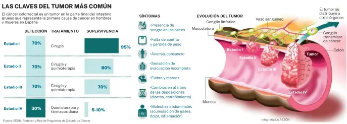  ?? Infografía LA RAZÓN ??