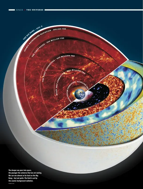  ?? PLANCK COLL. ?? The deeper we peer into space, the younger the universe that we are seeing. We can see almost as far back as the Big Bang – but not quite. The limit is set by the cosmic background radiation.
N– 9.2 BIL
IO
AT LI O M N R Y O R F S M
E
T
S
Y
R
A
L
O
S