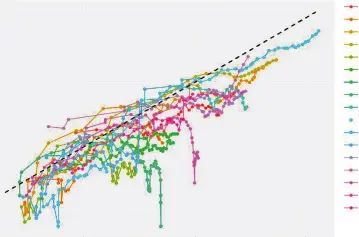  ??  ?? FIG. 3: A COMPARISON of the growth rate of cases in States against the reference line for exponentia­l growth on a loglog plot with a log scale on both axes.