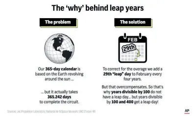  ?? AP ?? Leap years were created to keep the human calendar in line with Earth’s rotation around the sun.