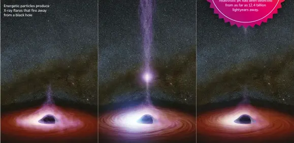  ??  ?? Energetic particles produce X-ray flares that fire away from a black hole