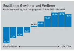  ?? Quelle: DIW/eigene Berechnung­en; Grafik: nd ??